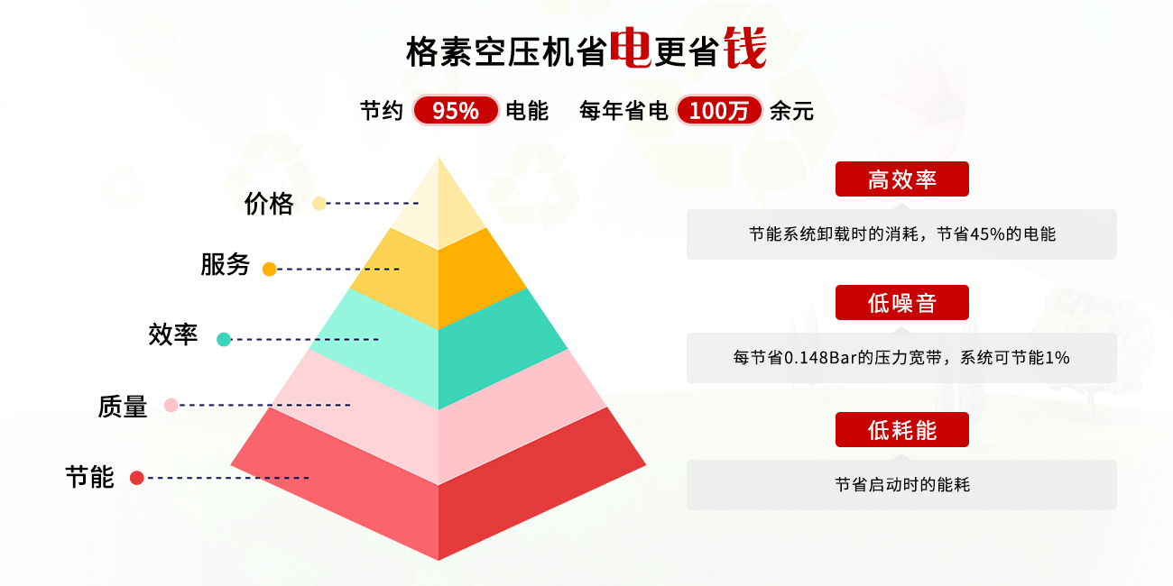 空壓機(jī)四大優勢